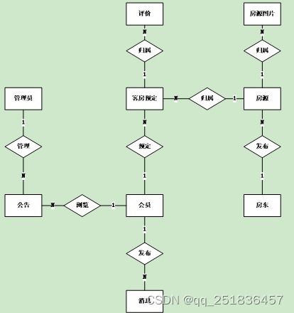 基于JavaWeb SSH架構的民宿管理系統設計與實現